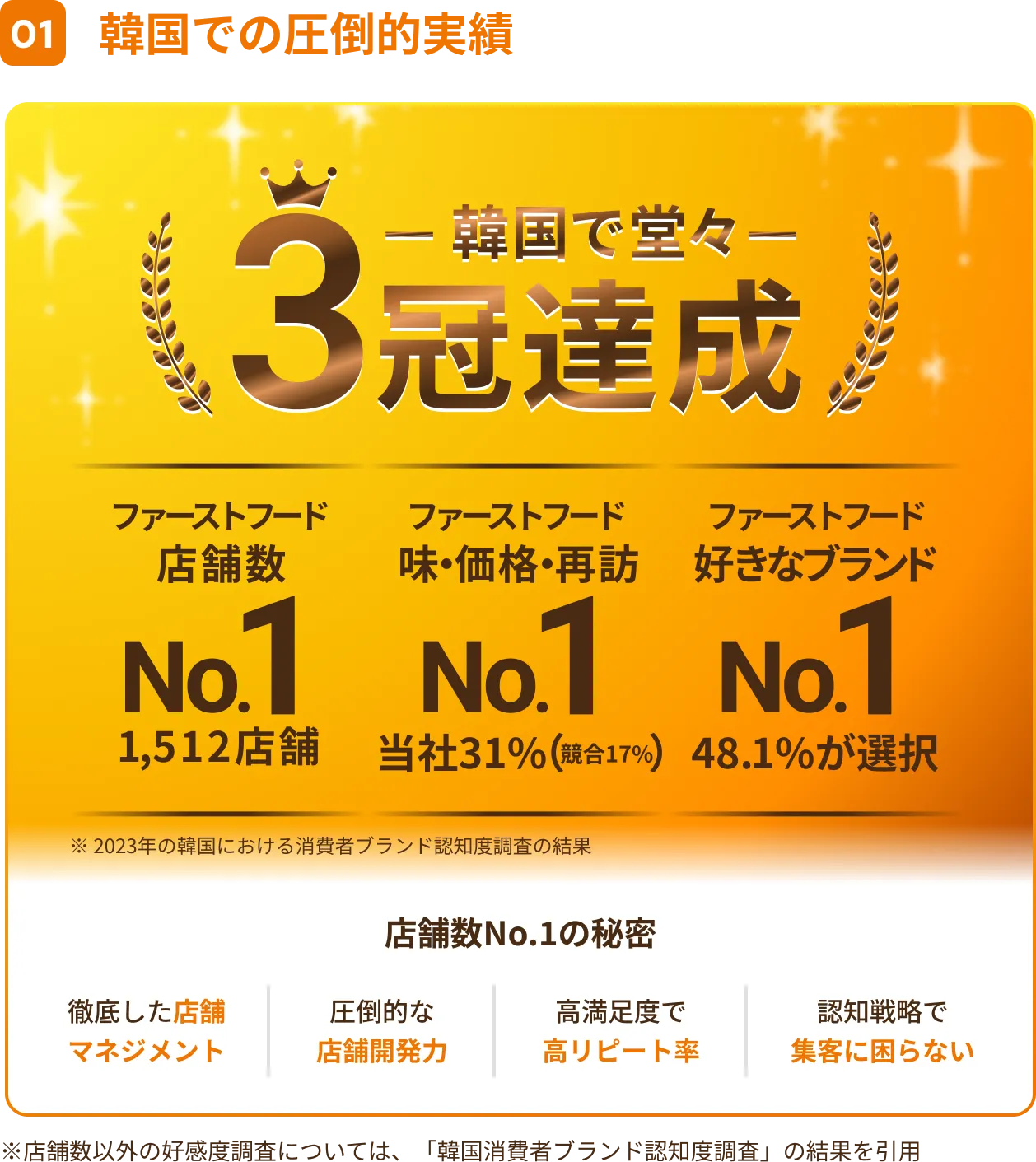 01韓国での圧倒的実績：韓国で堂々3冠達成