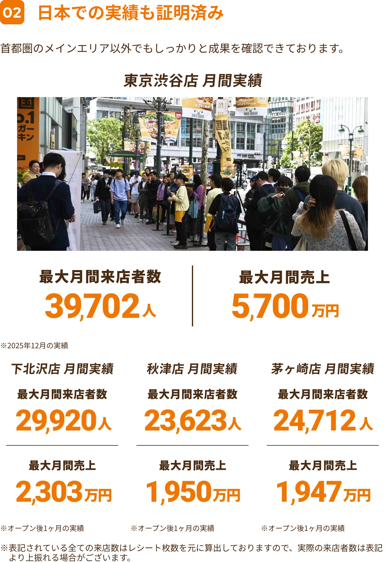 02日本での実績も証明済み：※2026年12月東京渋谷店 月間実績最大月間来店者数39,702人最大月間売上5,217万円最大純利益率17,1%