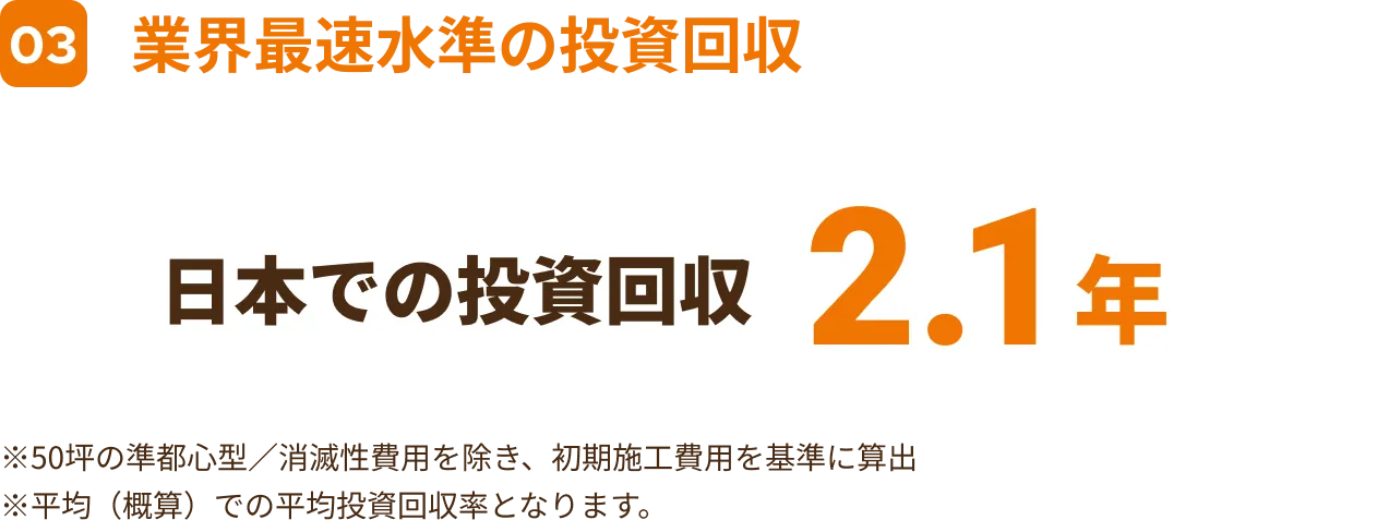 03業界最速の投資回収：1,400店舗以上の平均投資回収 ※韓国での実績 26ヶ月｜日本市場における最短投資回収4ヶ月