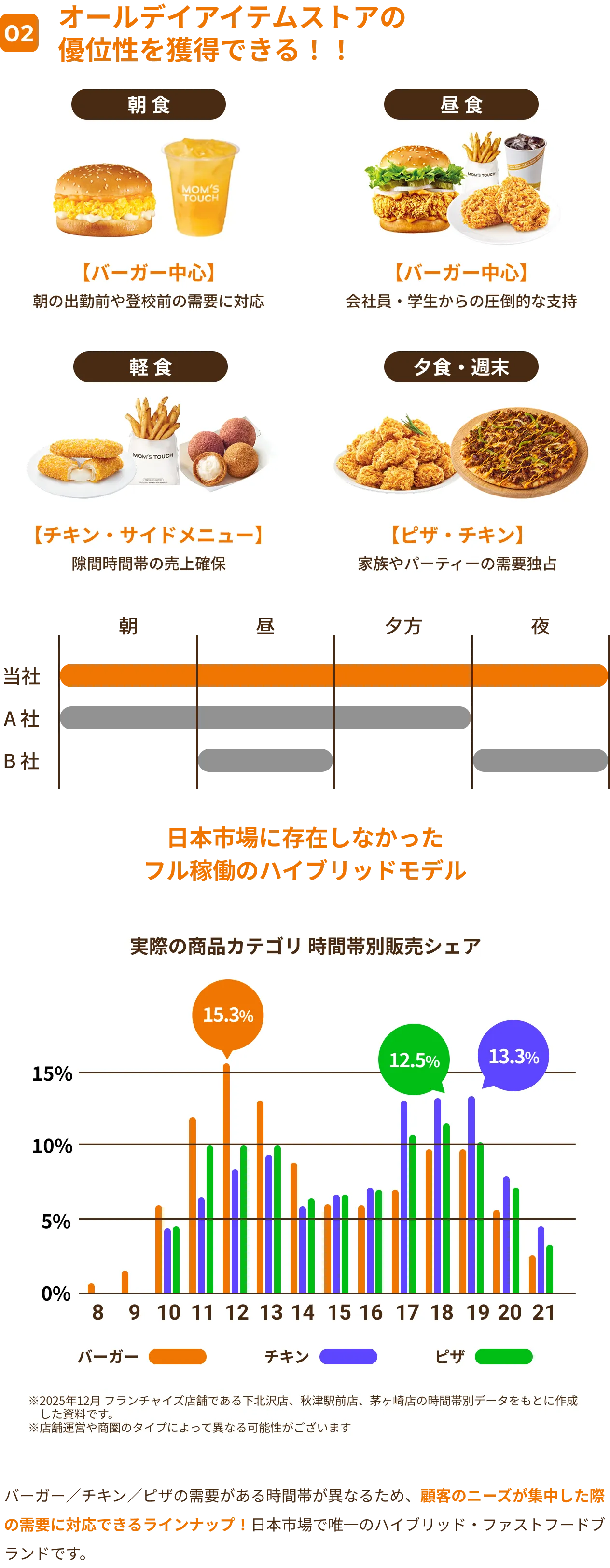 02オールデイアイテムストアの優位性を獲得できる！日本市場ではまだ存在しない 終日利用できるファーストフード