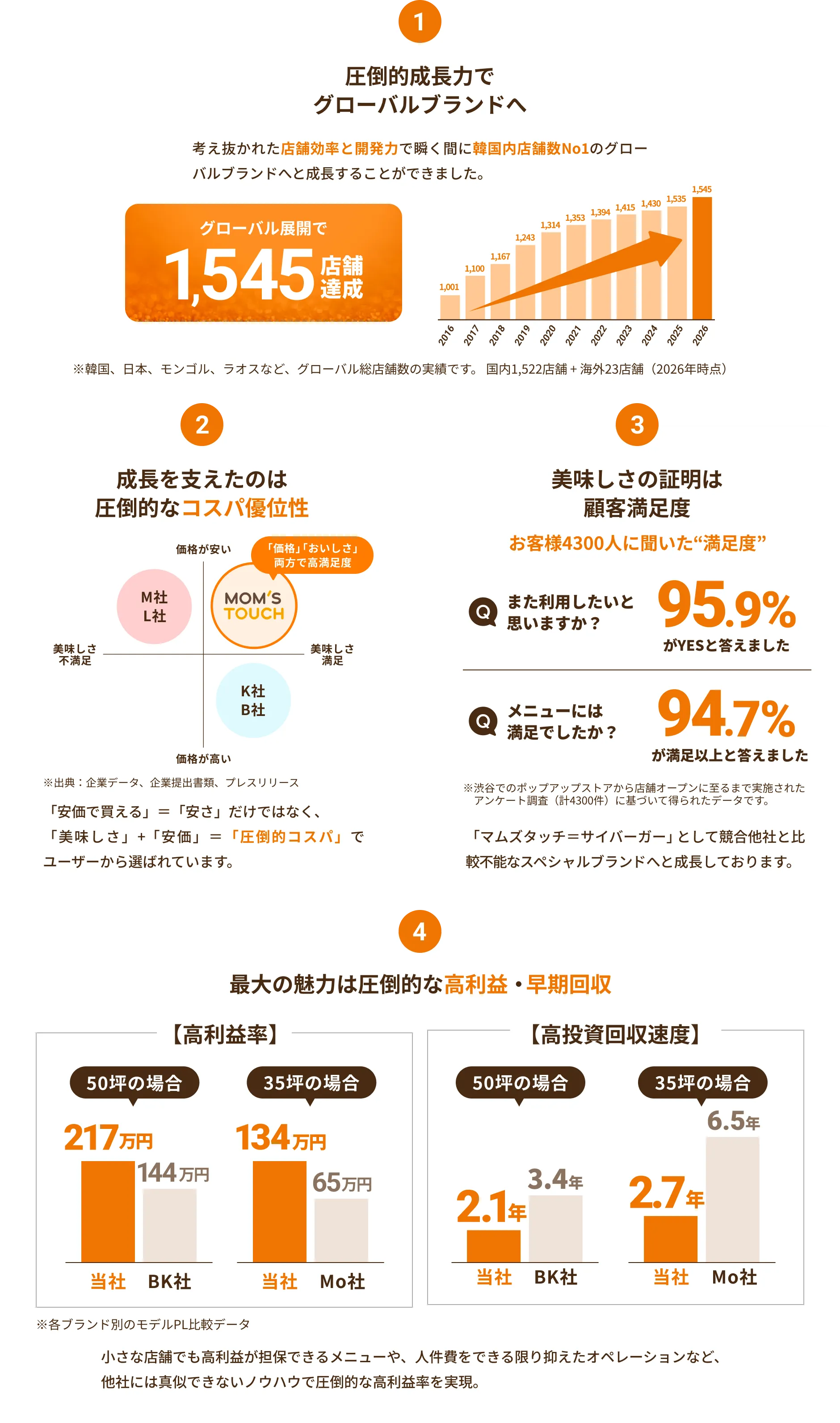 1：圧倒的成長力でグローバルブランドへ｜2：成長を支えたのは圧倒的なコスパ優位性｜3：美味しさの証明は顧客満足度｜4：最大の魅力は圧倒的な高利益率・早期回収