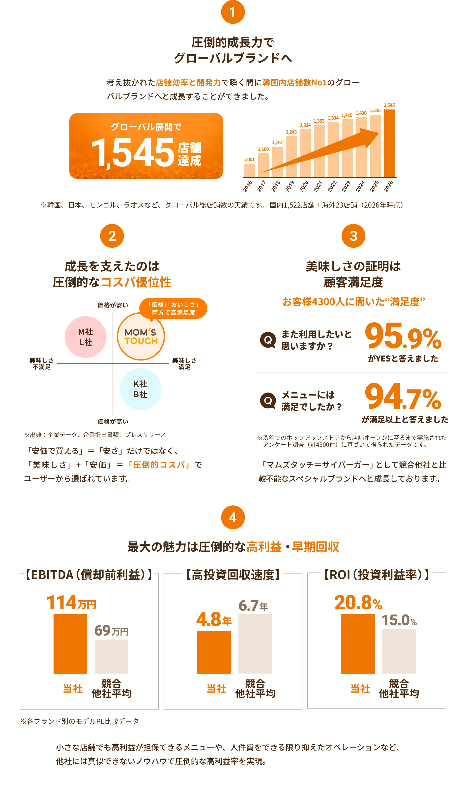 1：圧倒的成長力でグローバルブランドへ｜2：成長を支えたのは圧倒的なコスパ優位性｜3：美味しさの証明は顧客満足度｜4：最大の魅力は圧倒的な高利益率・早期回収