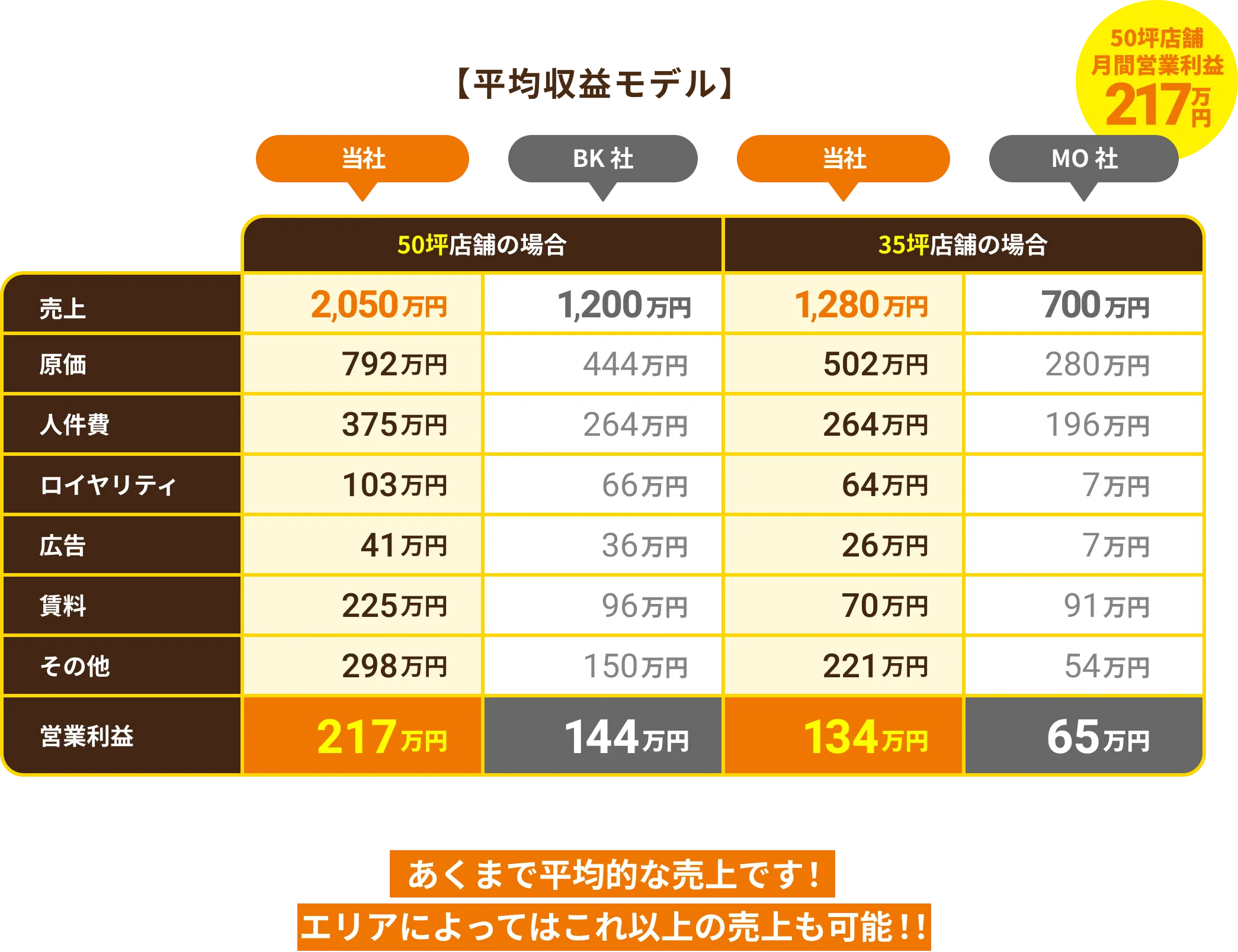 平均収益モデル：あくまで平均的な売上です！エリアによっては4倍以上の売上も可能！！