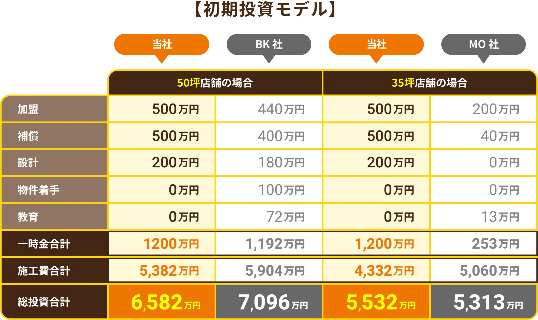 初期投資モデル