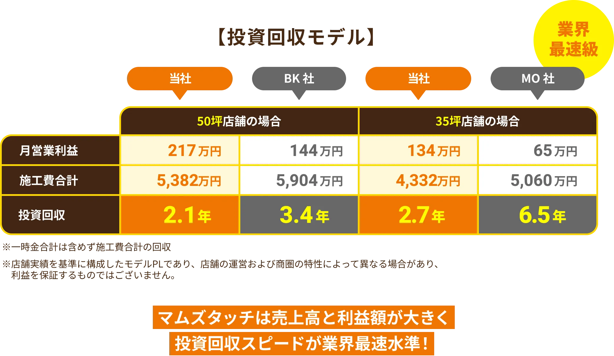 投資回収モデル：東京渋谷店は4ヶ月での投資回収を実現
