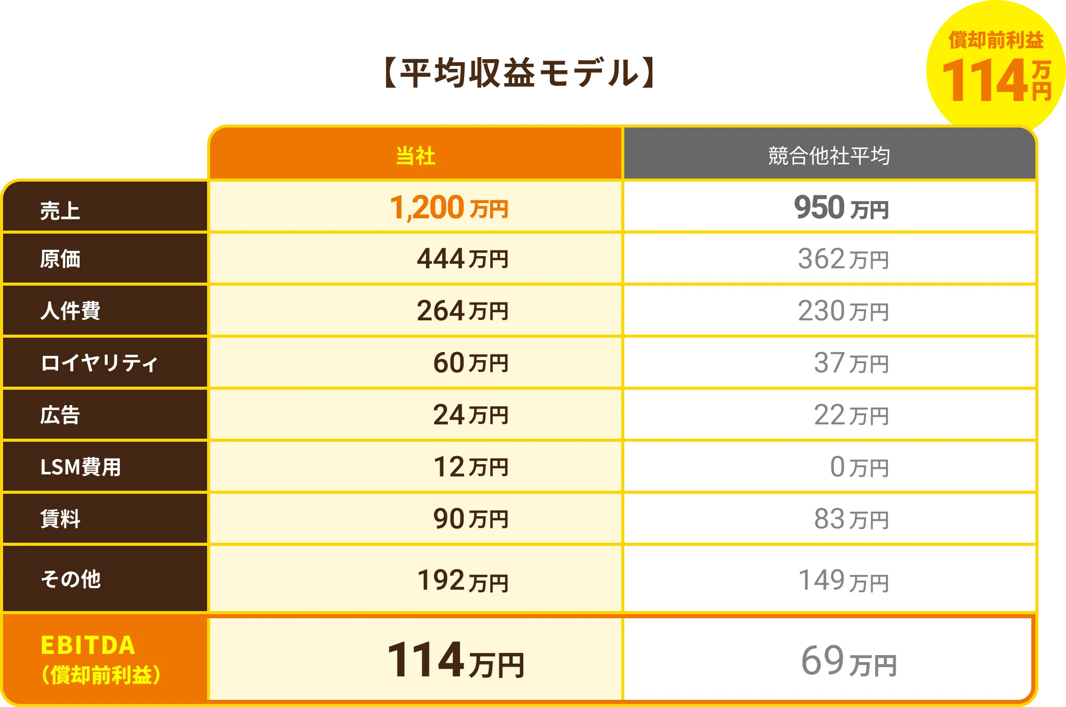平均収益モデル：あくまで平均的な売上です！エリアによっては4倍以上の売上も可能！！