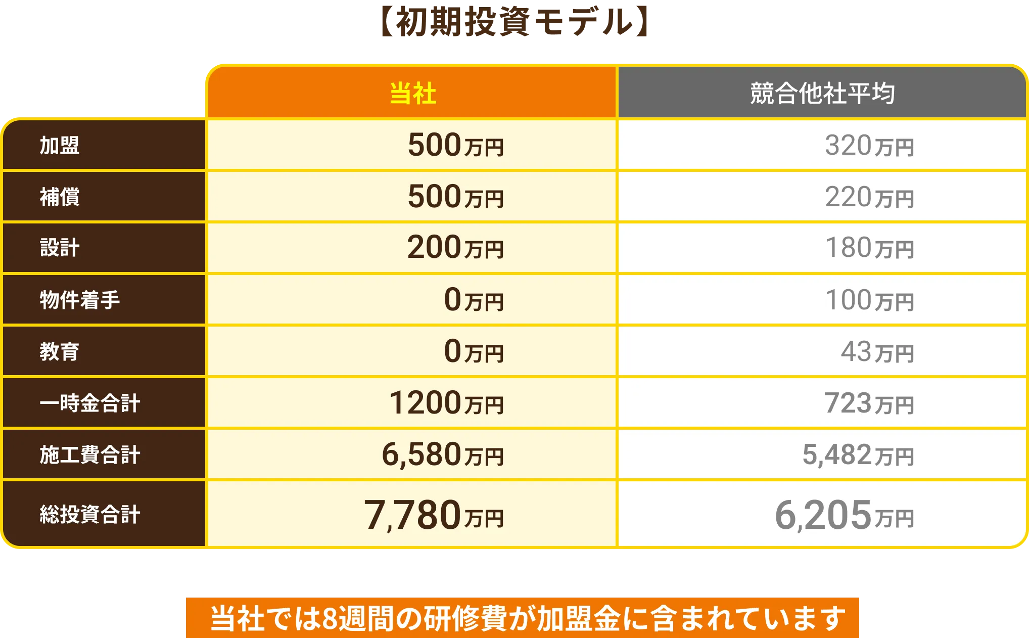 初期投資モデル