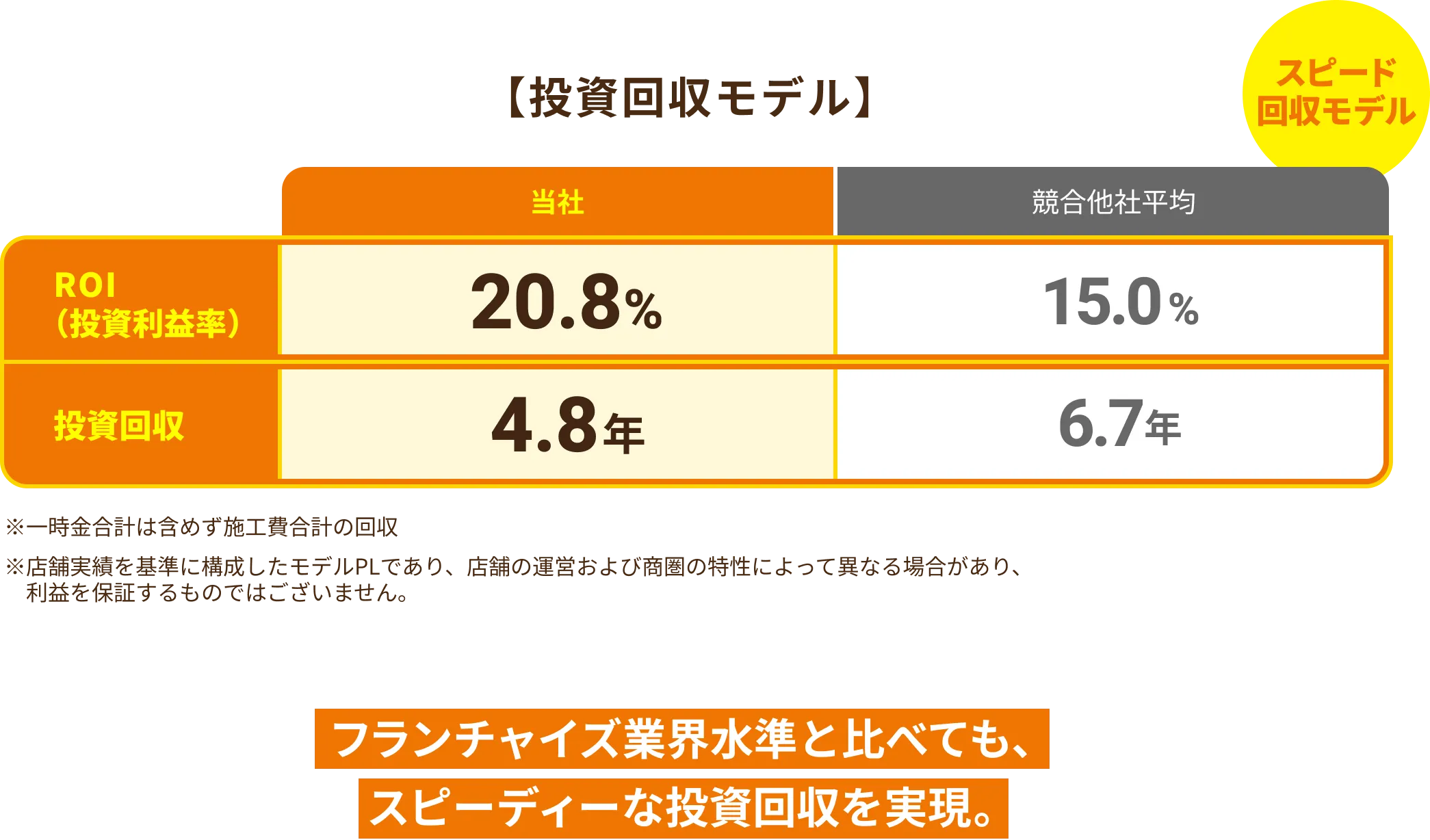 投資回収モデル：東京渋谷店は4ヶ月での投資回収を実現