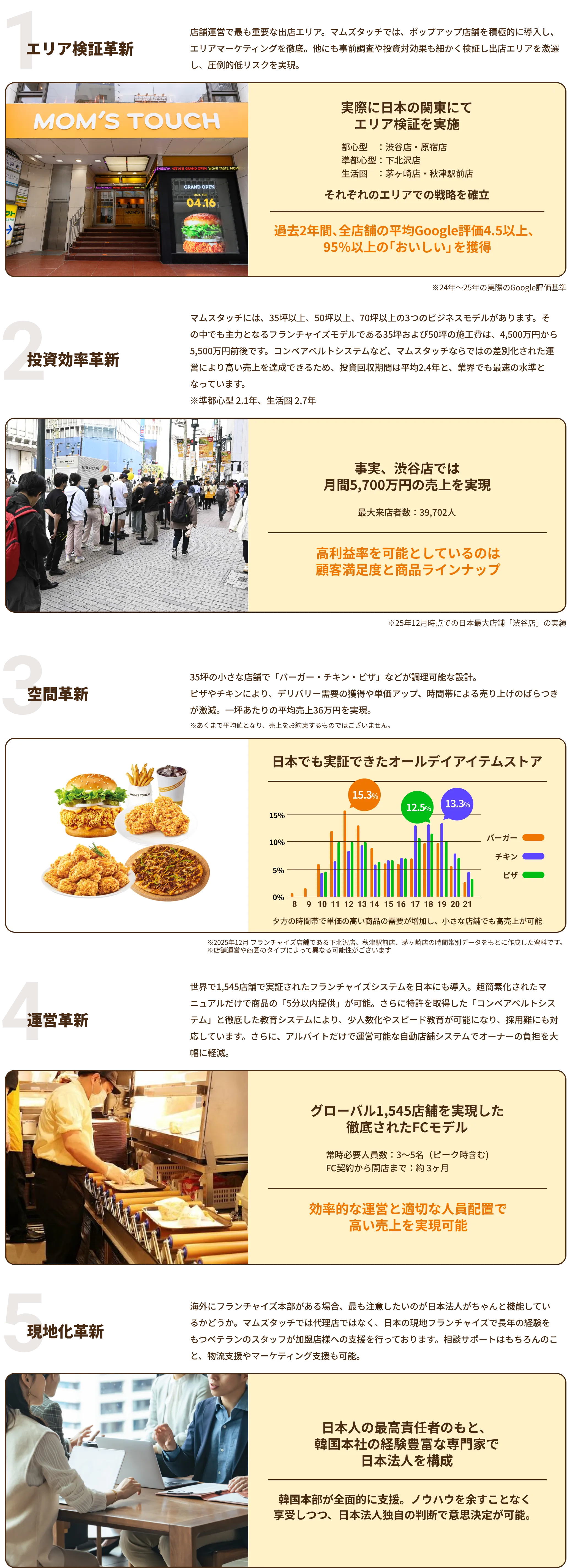 1：エリア検証革新｜2：投資効率革新｜3：空間革新｜4：運営革新｜5：現地化革新