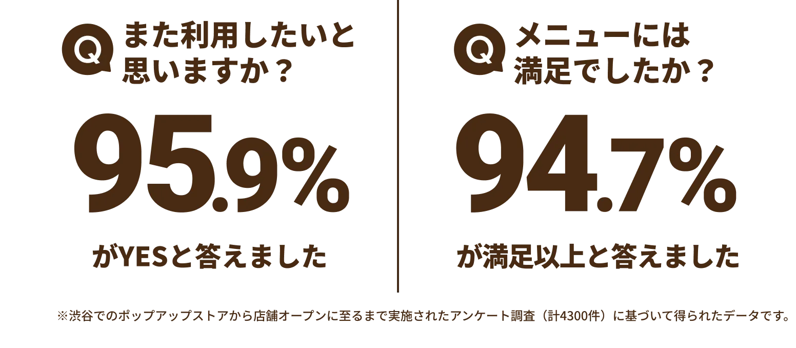 Qまた利用したいと思いますか？95.9%がYESと答えました｜Qメニューには満足でしたか？94.7%が満足以上と答えました