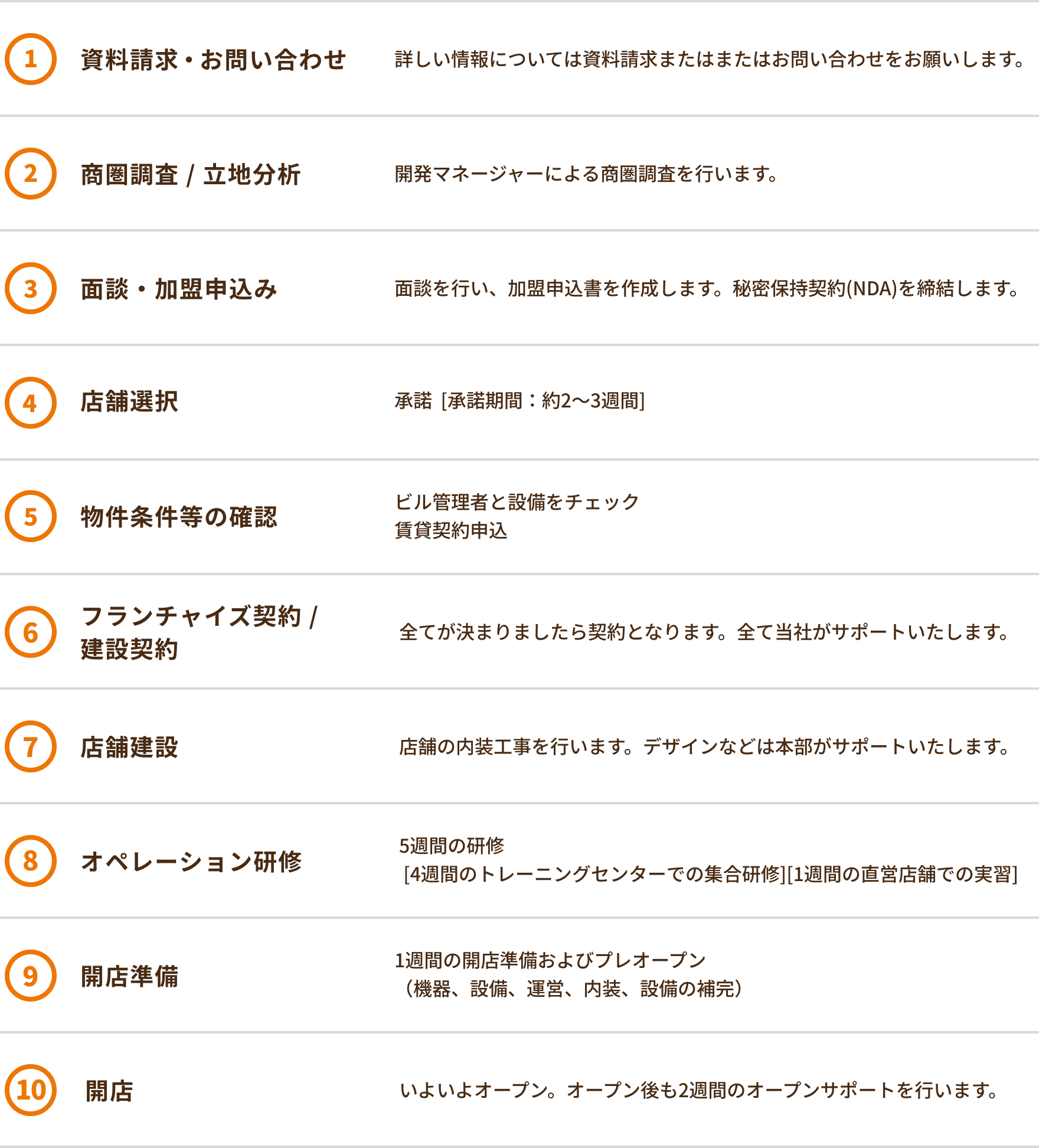 開業までの流れ
